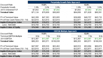 financial modeling online video training course 3 statement discounted cash flow DCF analysis